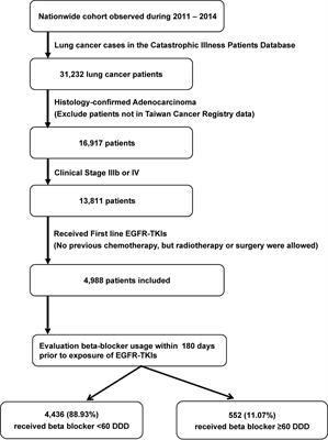 Effect of β-Blocker in Treatment-Naïve Patients With Advanced Lung Adenocarcinoma Receiving First-Generation EGFR-TKIs